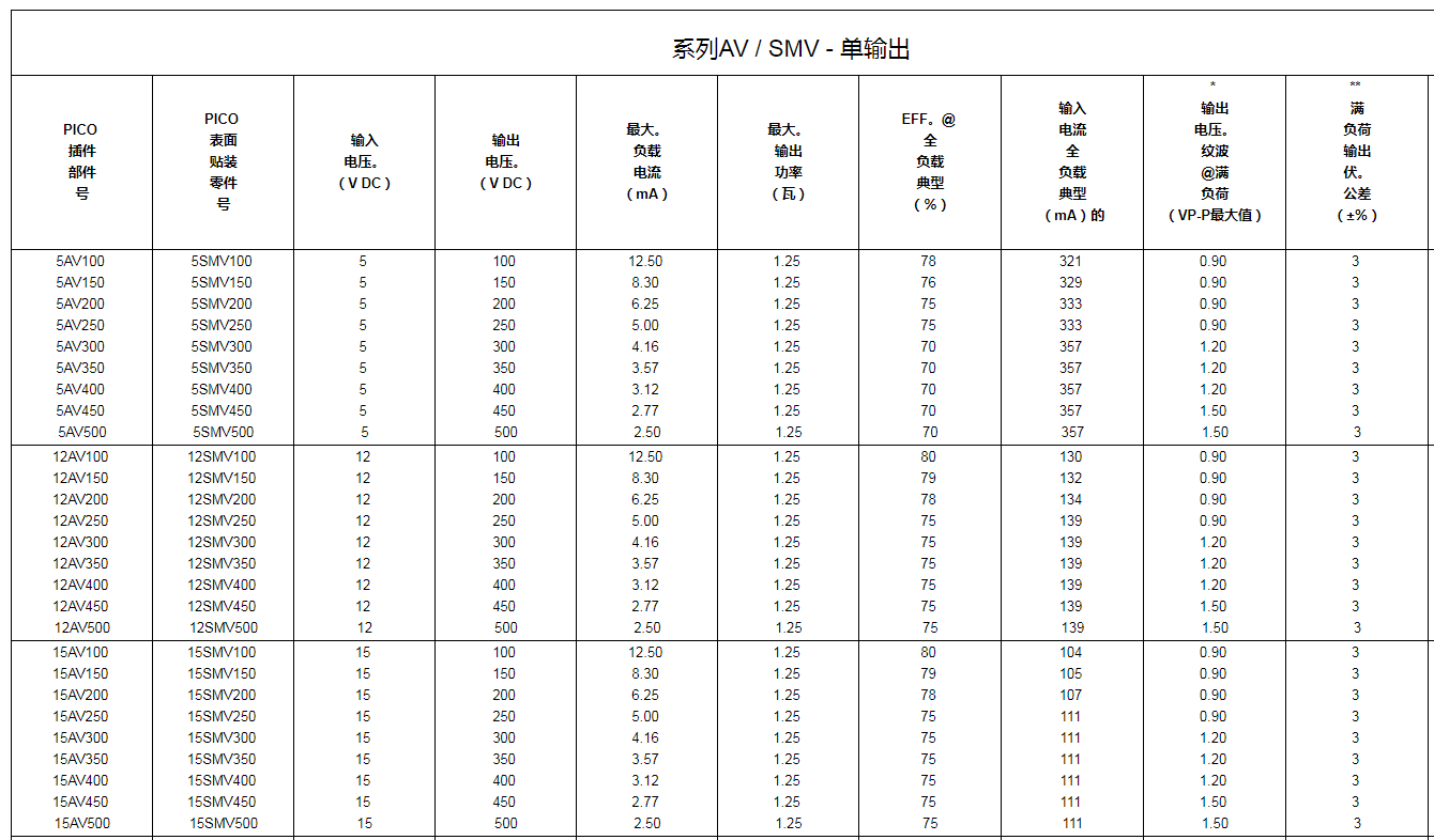 超小型高壓隔離式DC-DC轉(zhuǎn)換器——美國(guó)PICO電源模塊