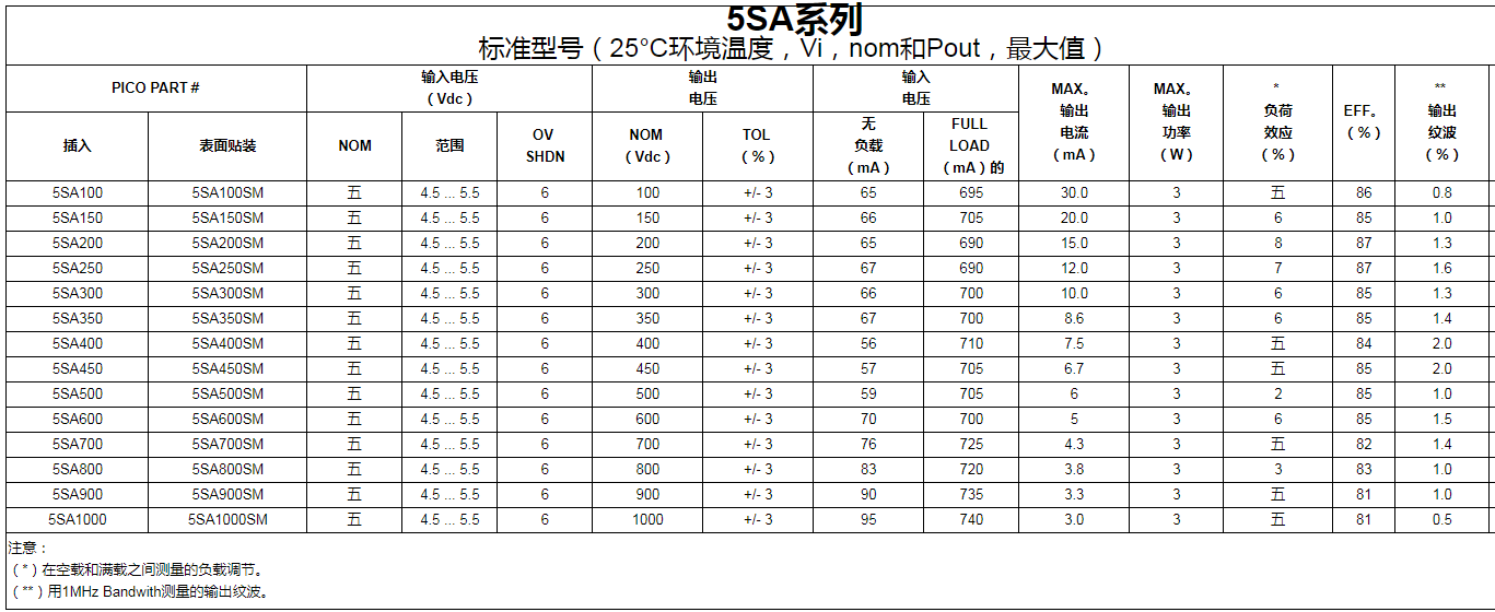 超緊湊封裝高壓薄型DC-DC轉(zhuǎn)換器100至1000Vdc