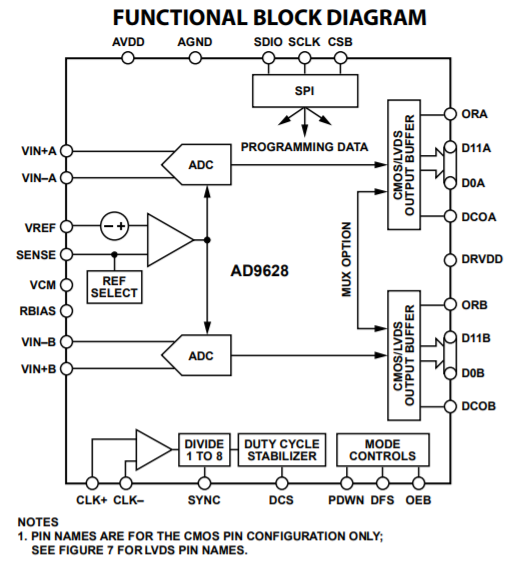 ?AD9628模數(shù)轉(zhuǎn)換器（ADC）